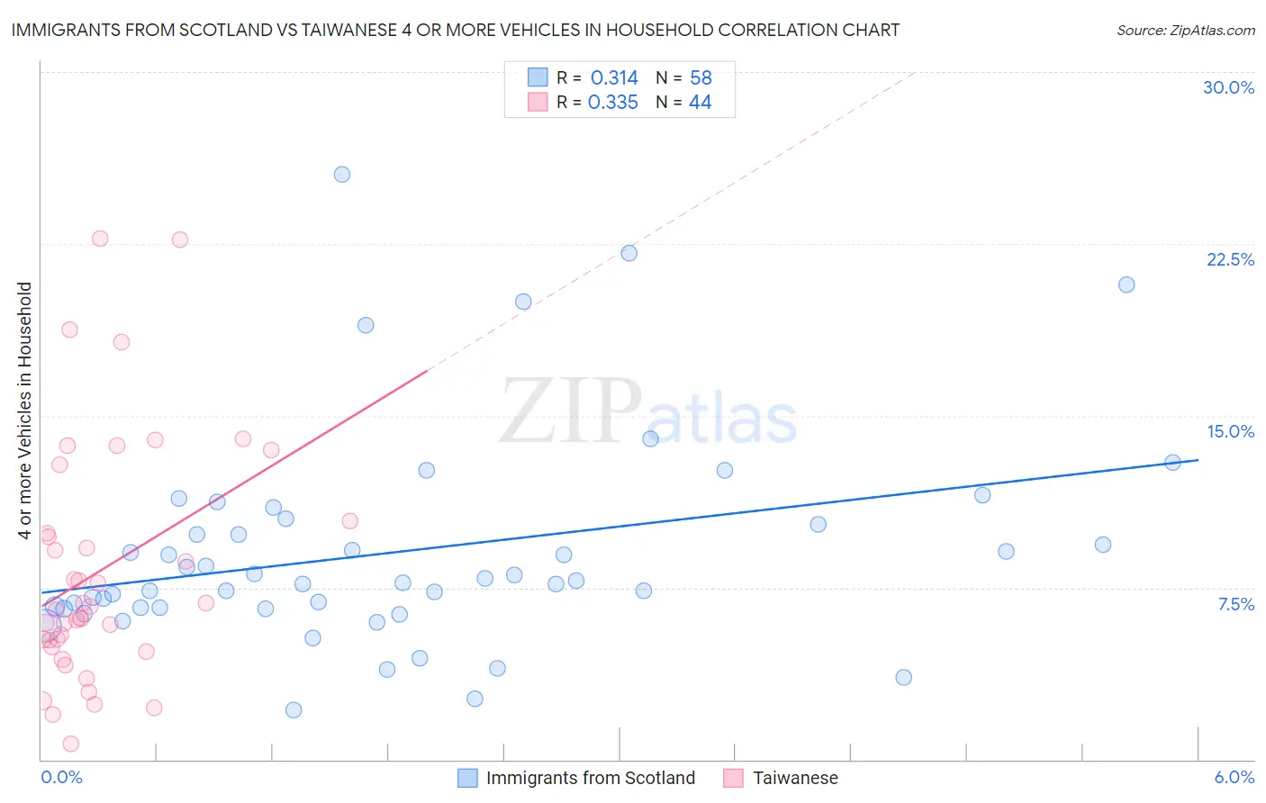 Immigrants from Scotland vs Taiwanese 4 or more Vehicles in Household
