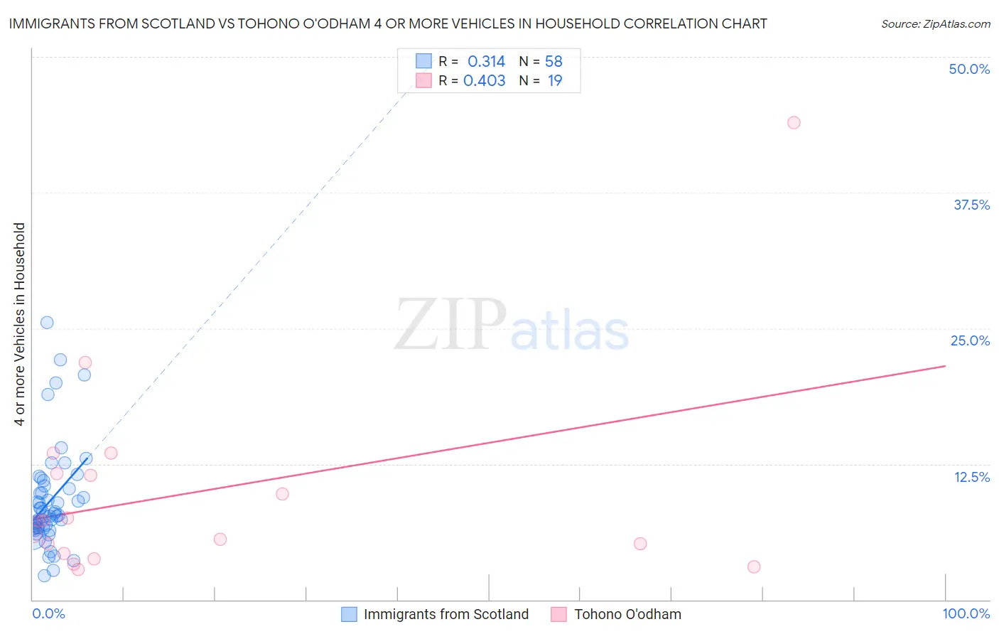 Immigrants from Scotland vs Tohono O'odham 4 or more Vehicles in Household