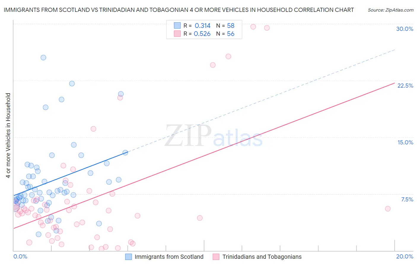 Immigrants from Scotland vs Trinidadian and Tobagonian 4 or more Vehicles in Household