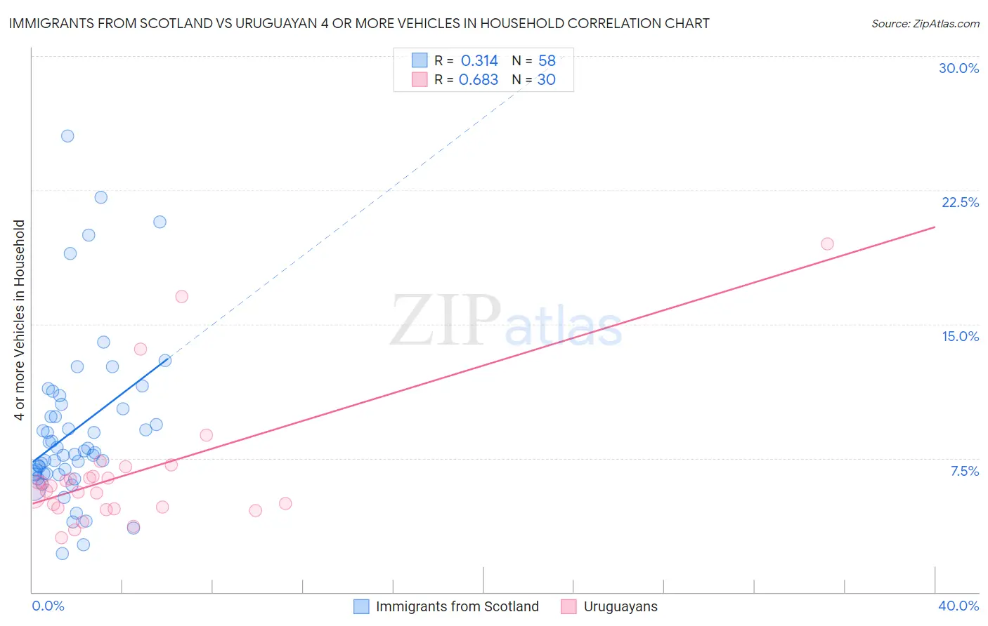 Immigrants from Scotland vs Uruguayan 4 or more Vehicles in Household