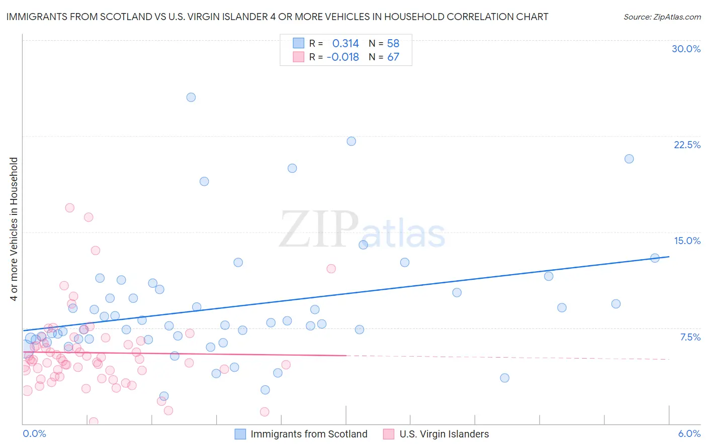 Immigrants from Scotland vs U.S. Virgin Islander 4 or more Vehicles in Household