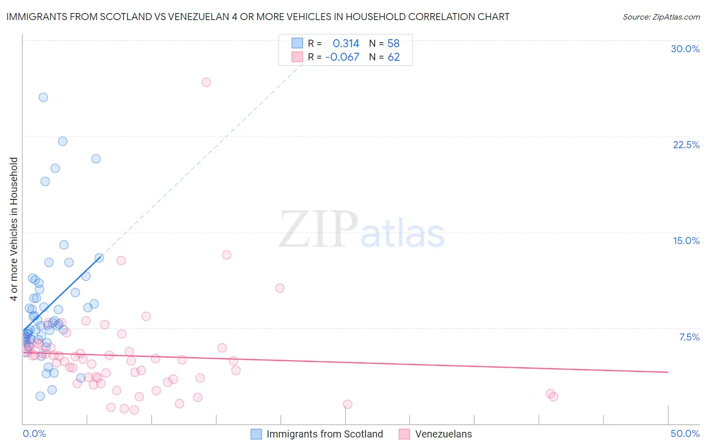 Immigrants from Scotland vs Venezuelan 4 or more Vehicles in Household