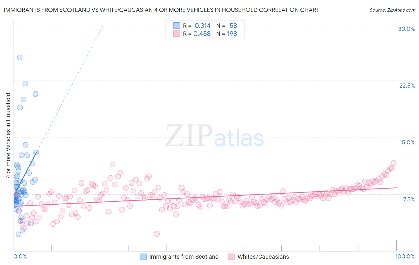 Immigrants from Scotland vs White/Caucasian 4 or more Vehicles in Household