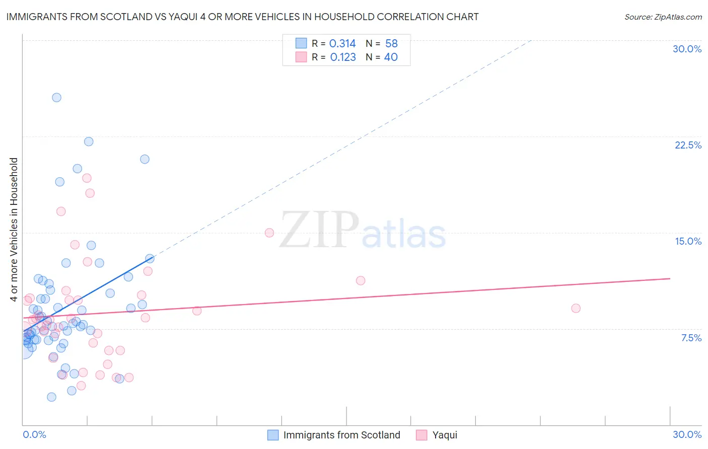 Immigrants from Scotland vs Yaqui 4 or more Vehicles in Household