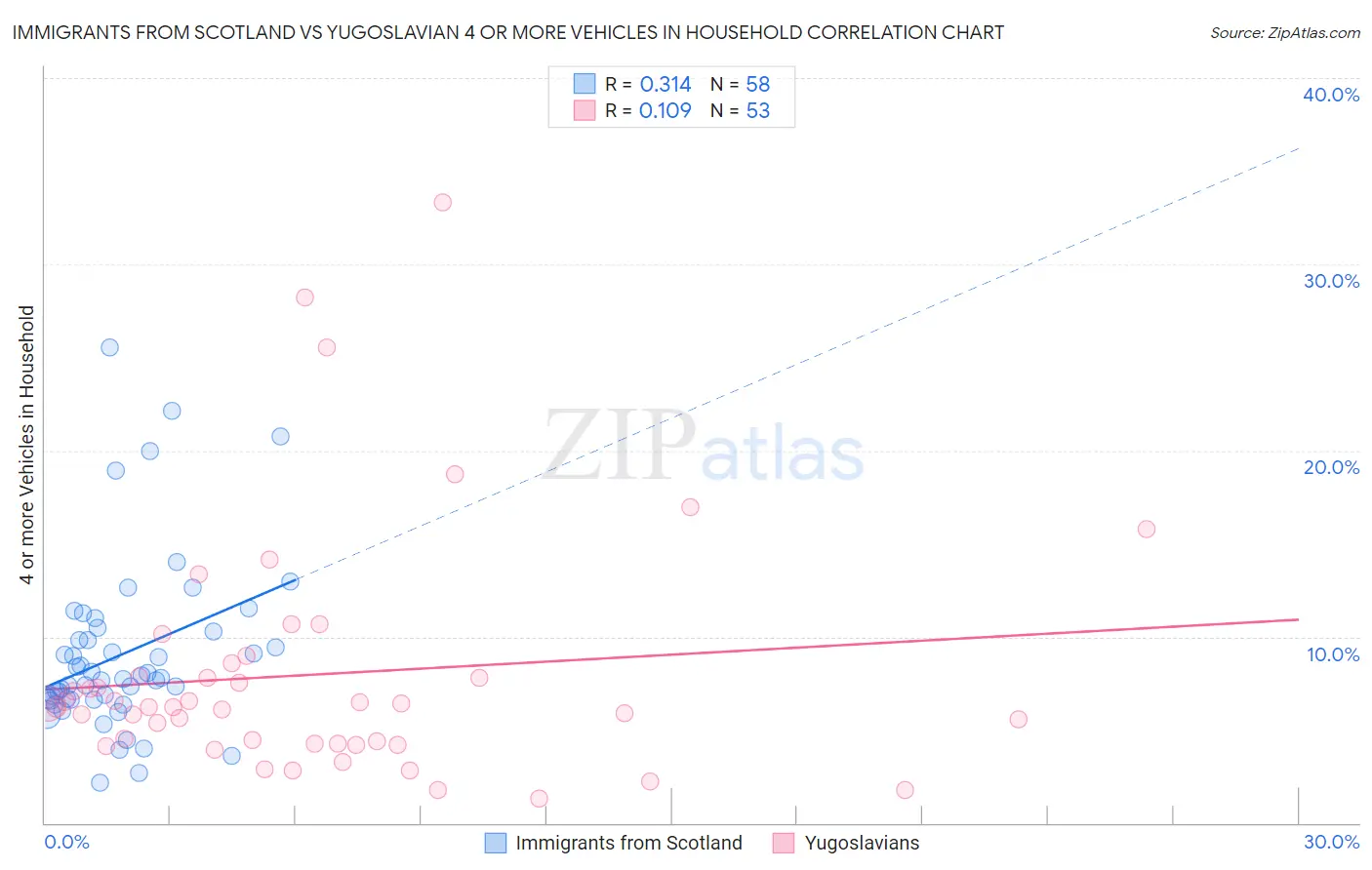 Immigrants from Scotland vs Yugoslavian 4 or more Vehicles in Household