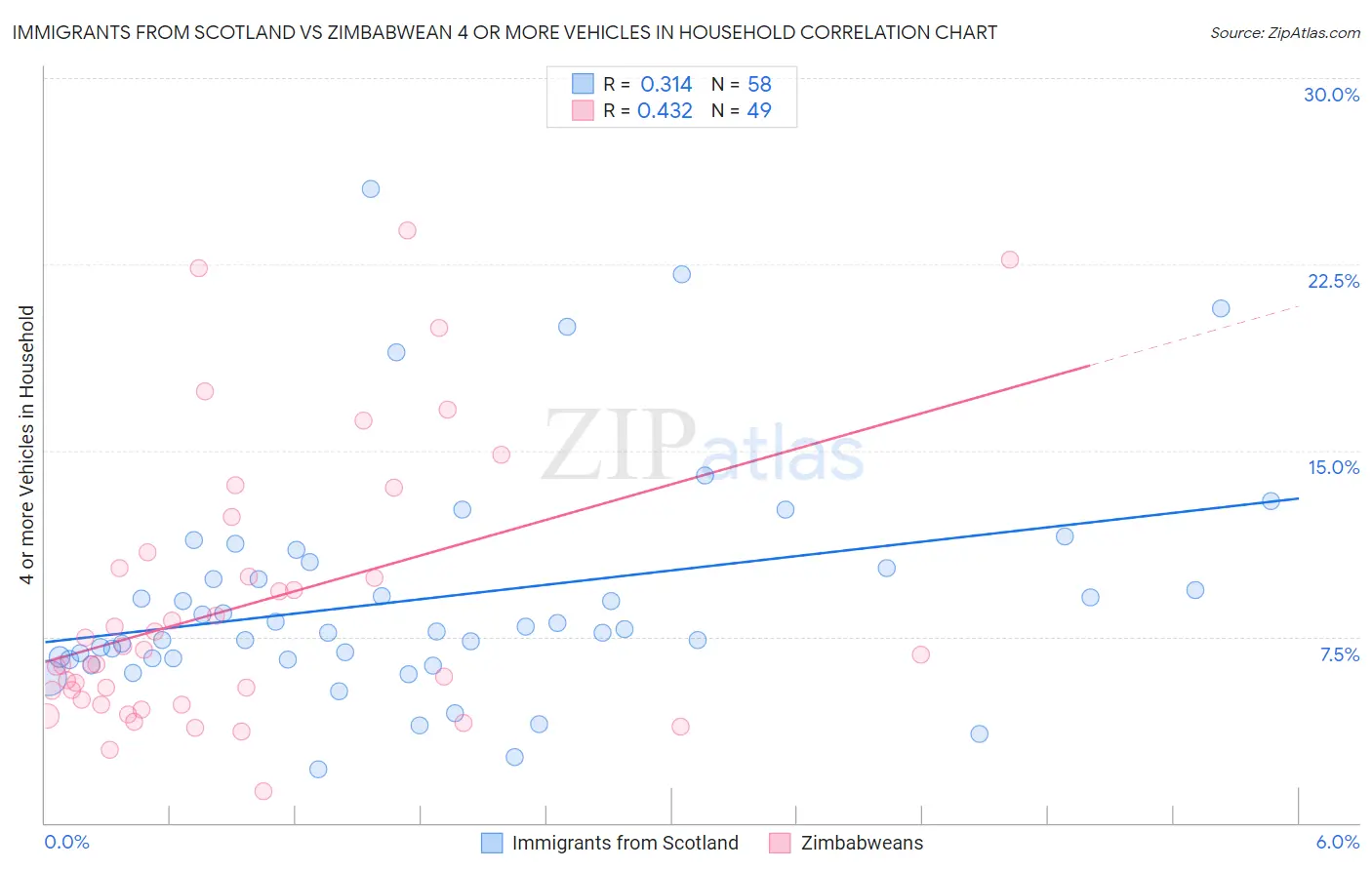 Immigrants from Scotland vs Zimbabwean 4 or more Vehicles in Household