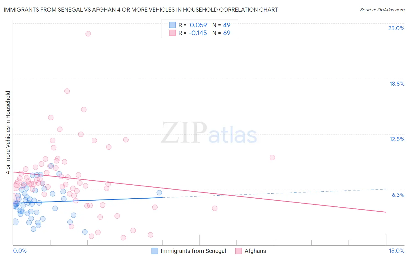 Immigrants from Senegal vs Afghan 4 or more Vehicles in Household