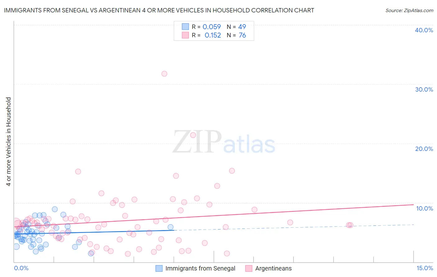 Immigrants from Senegal vs Argentinean 4 or more Vehicles in Household