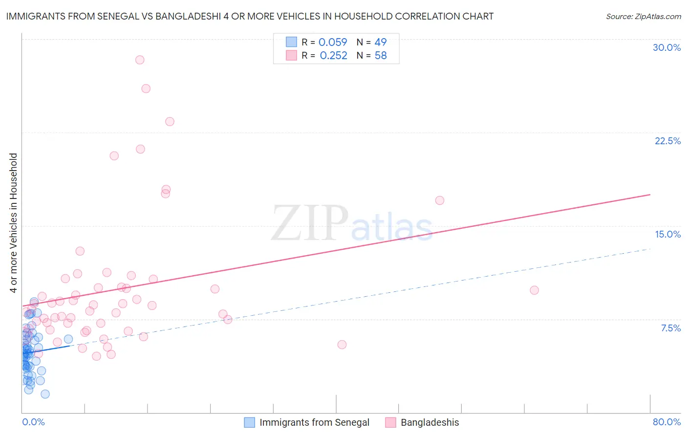 Immigrants from Senegal vs Bangladeshi 4 or more Vehicles in Household
