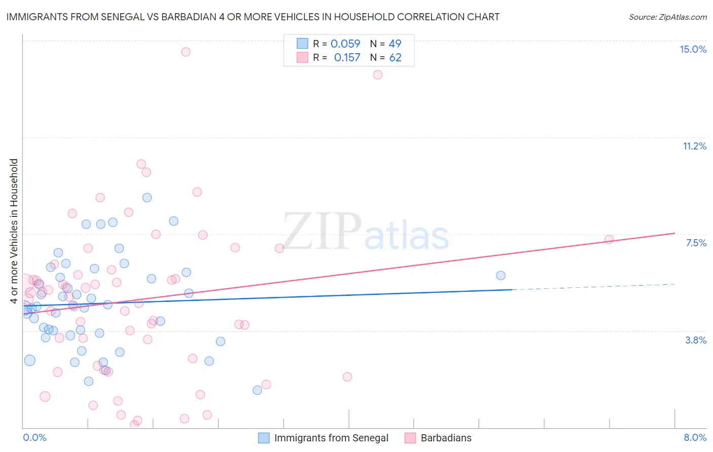 Immigrants from Senegal vs Barbadian 4 or more Vehicles in Household