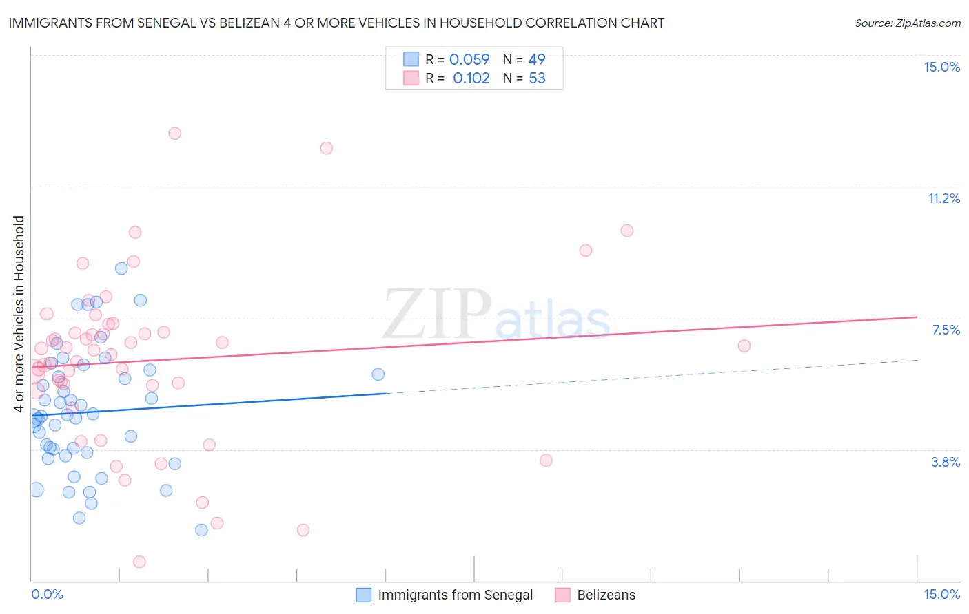Immigrants from Senegal vs Belizean 4 or more Vehicles in Household