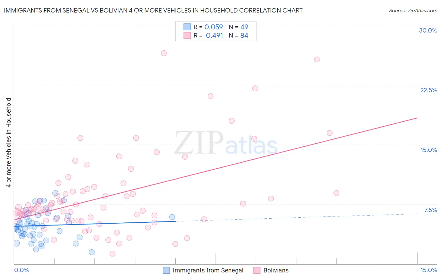 Immigrants from Senegal vs Bolivian 4 or more Vehicles in Household