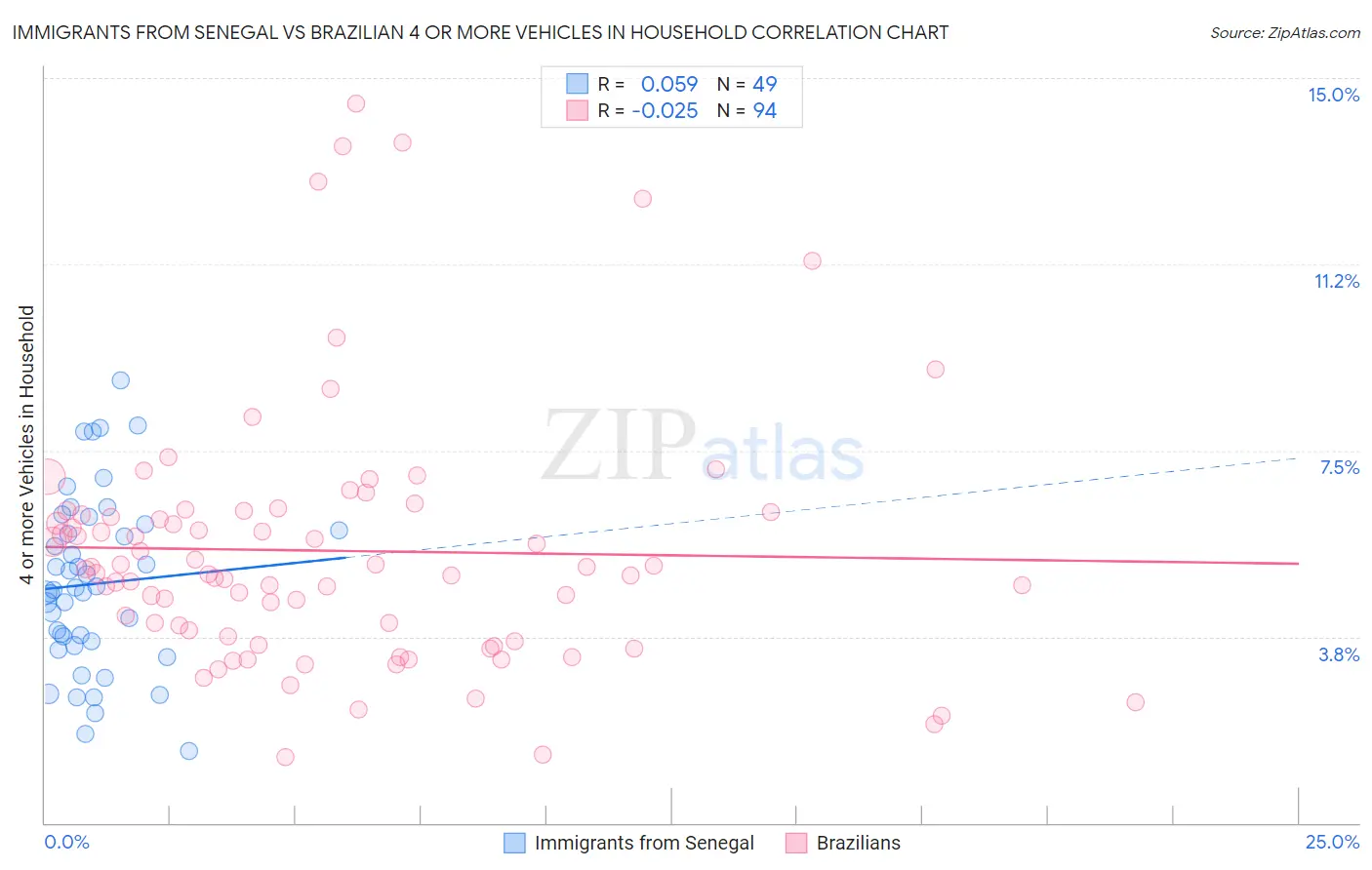 Immigrants from Senegal vs Brazilian 4 or more Vehicles in Household