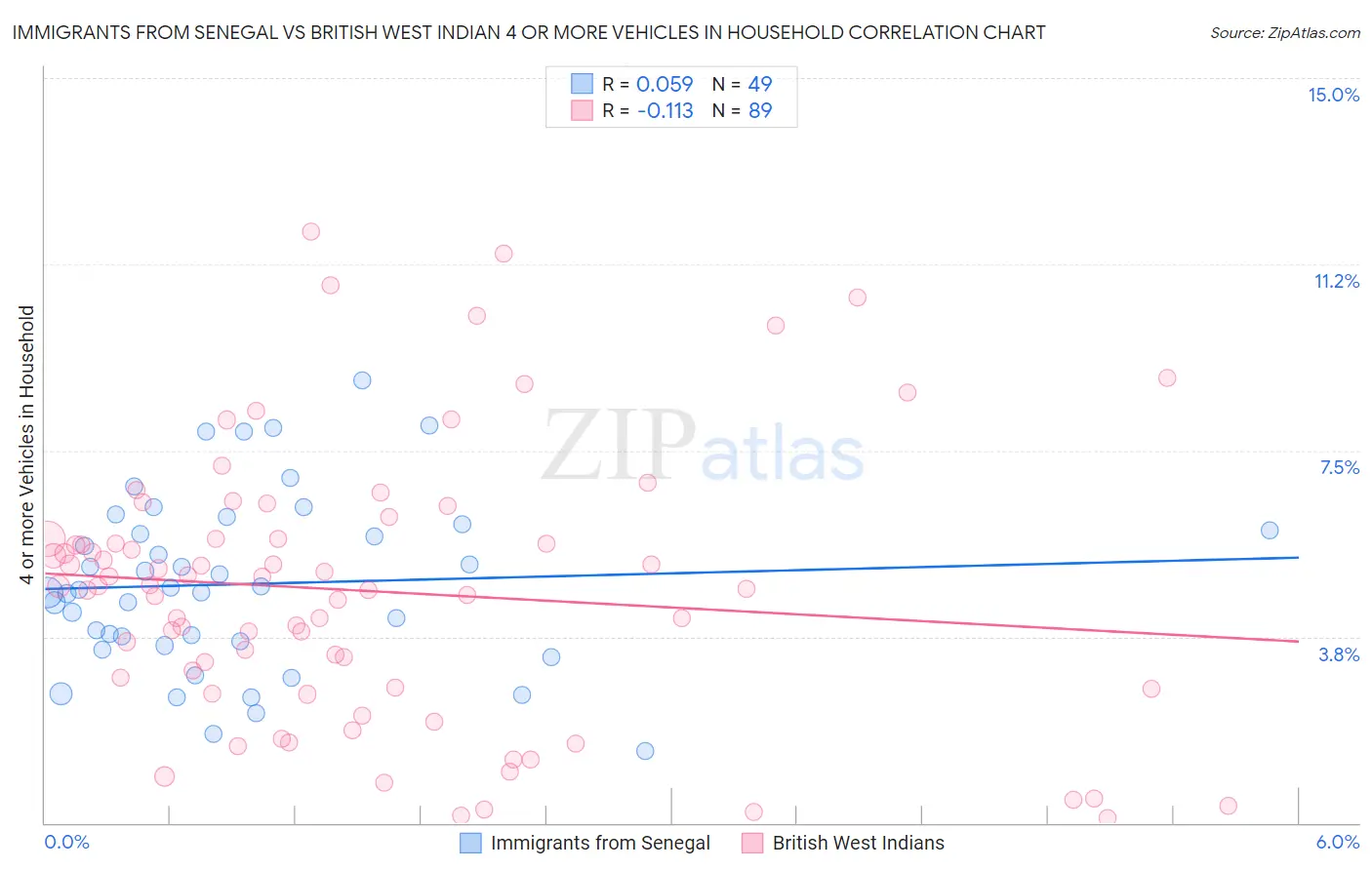 Immigrants from Senegal vs British West Indian 4 or more Vehicles in Household