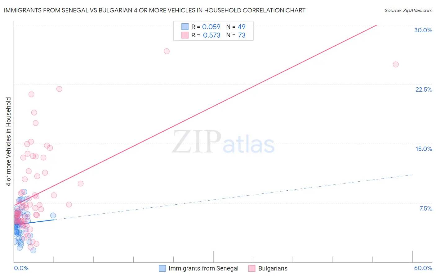 Immigrants from Senegal vs Bulgarian 4 or more Vehicles in Household