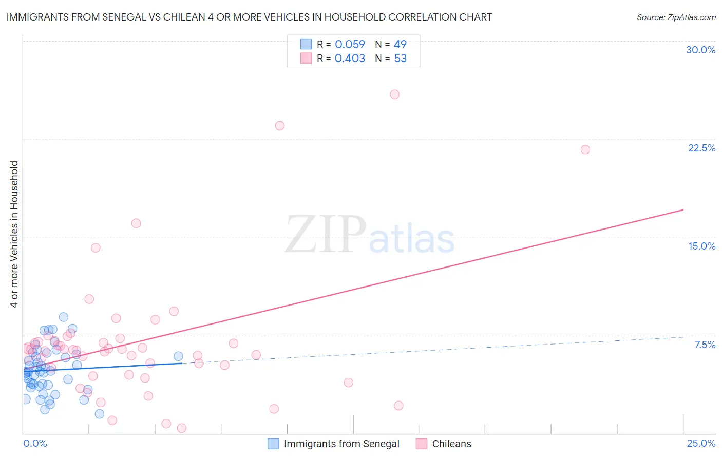 Immigrants from Senegal vs Chilean 4 or more Vehicles in Household