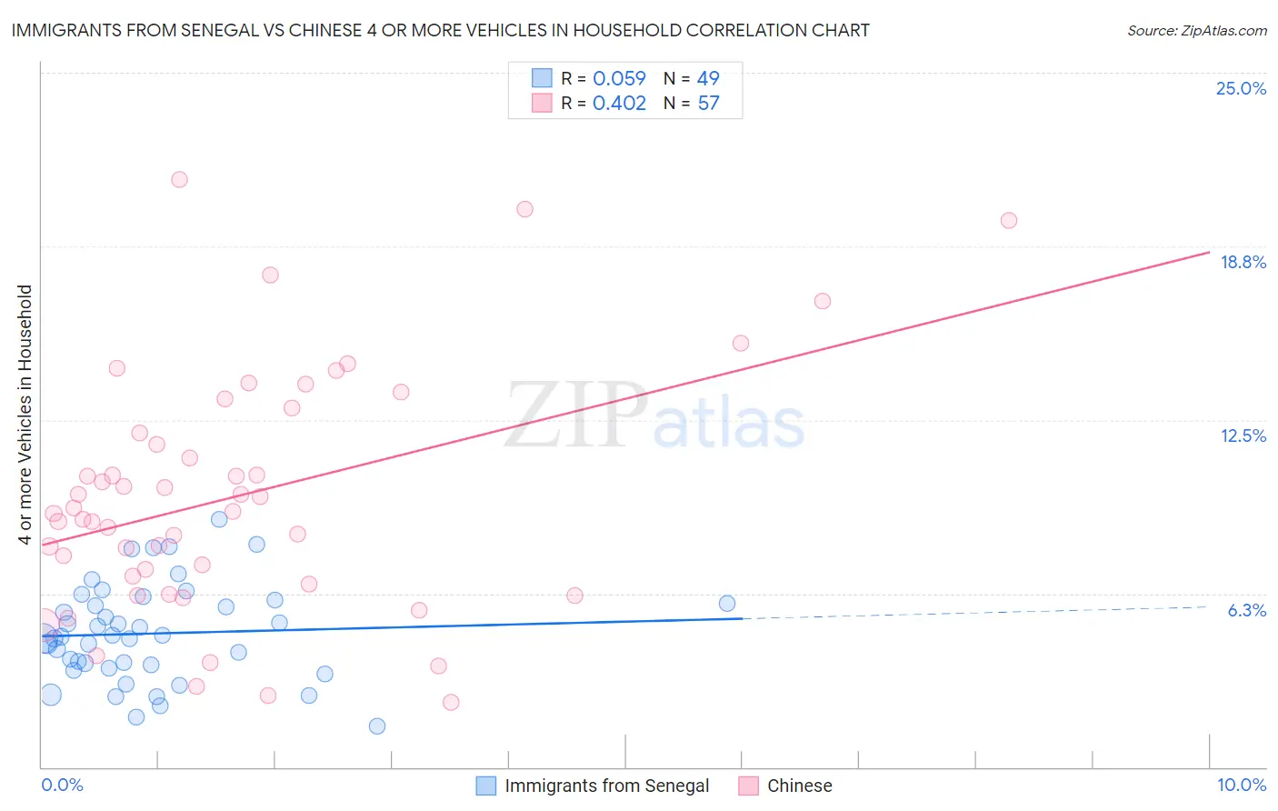 Immigrants from Senegal vs Chinese 4 or more Vehicles in Household