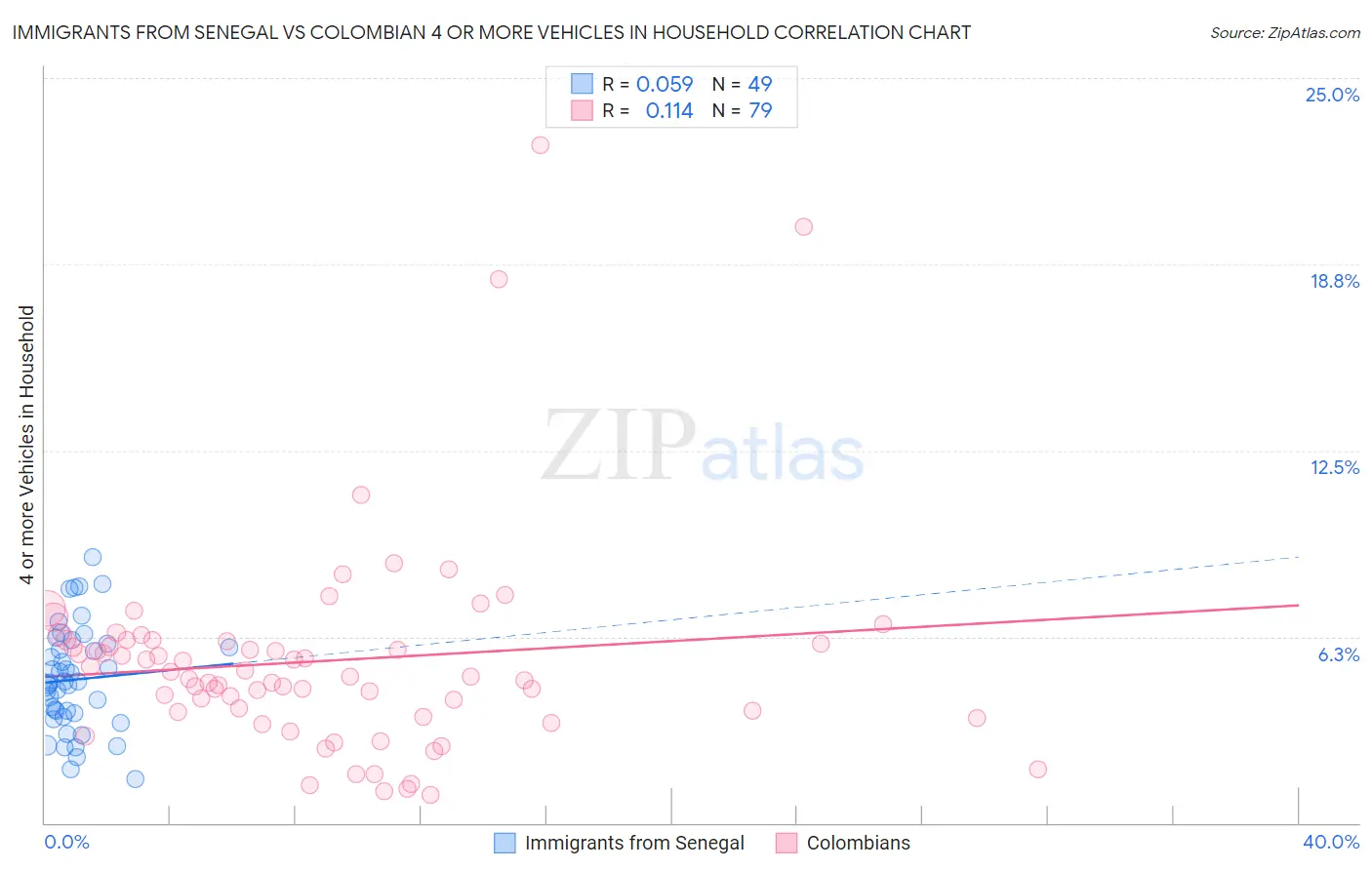Immigrants from Senegal vs Colombian 4 or more Vehicles in Household
