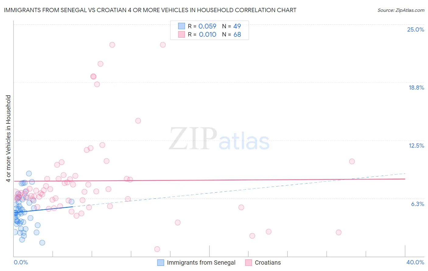 Immigrants from Senegal vs Croatian 4 or more Vehicles in Household