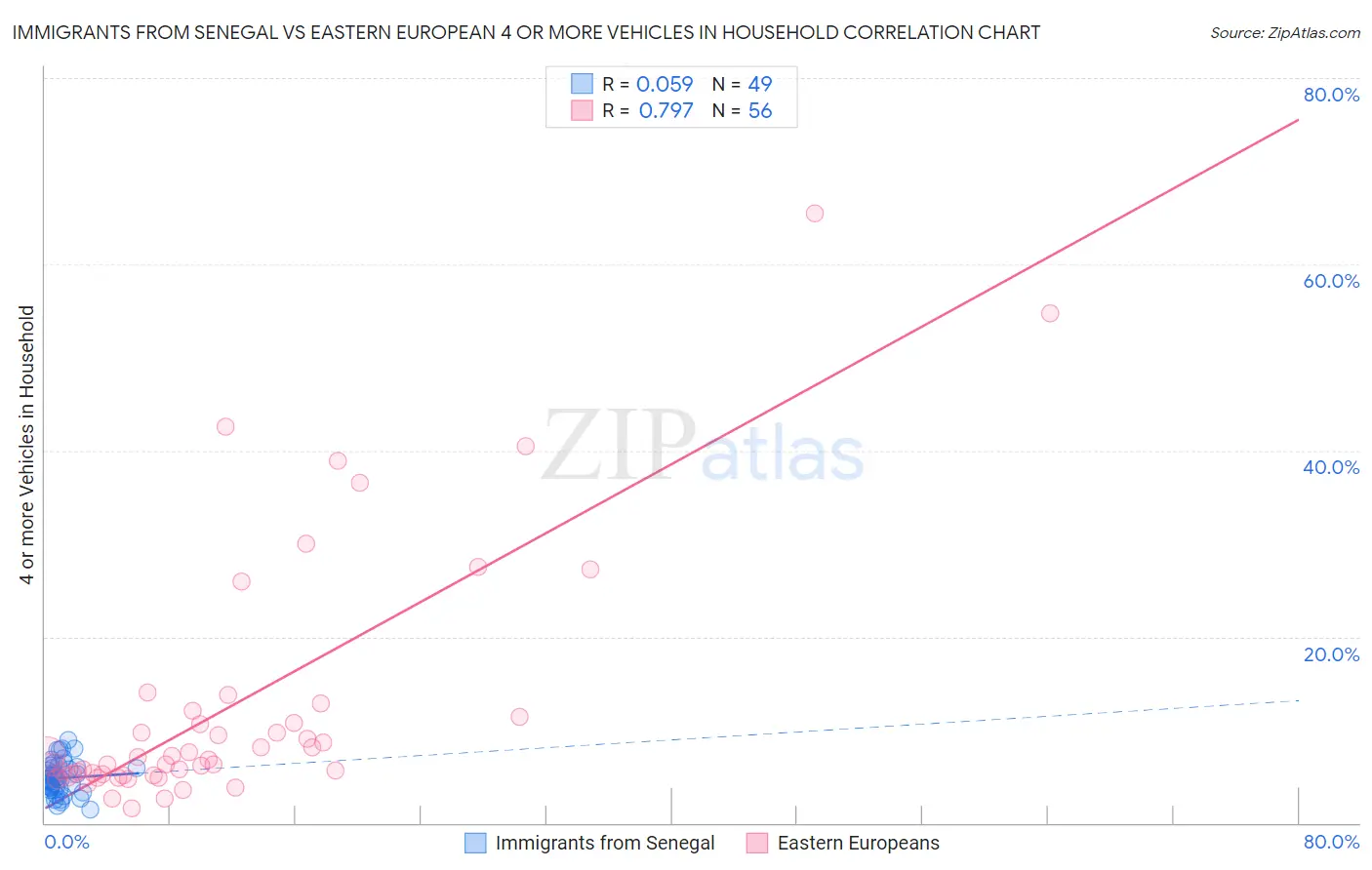 Immigrants from Senegal vs Eastern European 4 or more Vehicles in Household