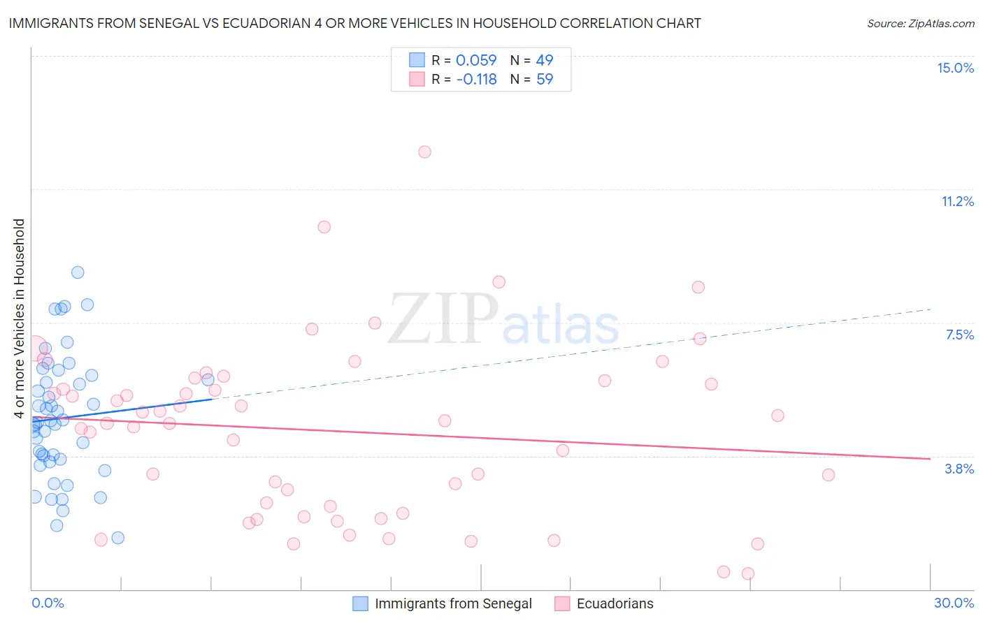 Immigrants from Senegal vs Ecuadorian 4 or more Vehicles in Household