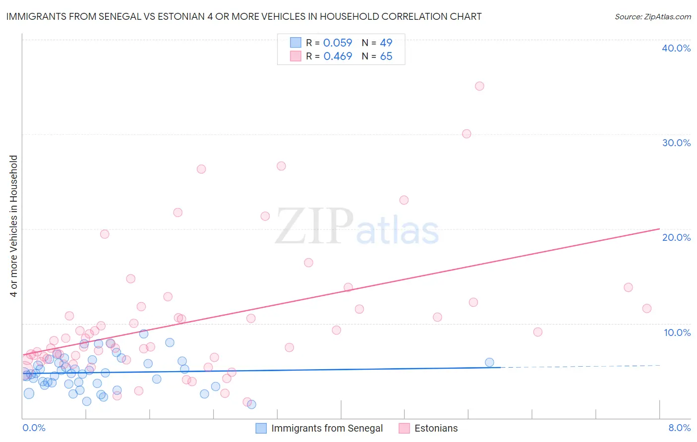 Immigrants from Senegal vs Estonian 4 or more Vehicles in Household