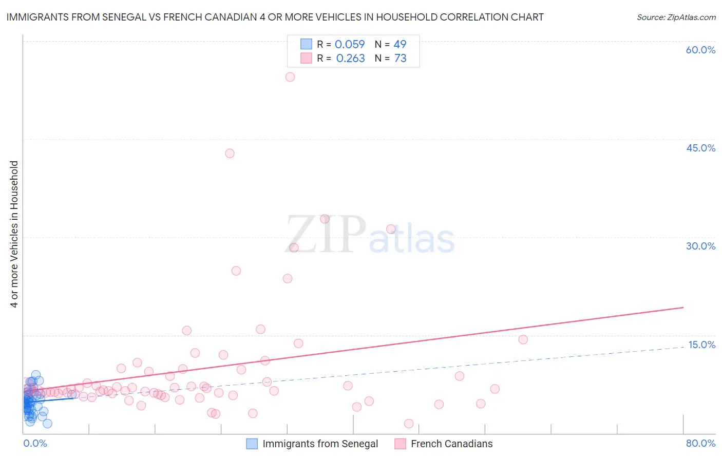 Immigrants from Senegal vs French Canadian 4 or more Vehicles in Household