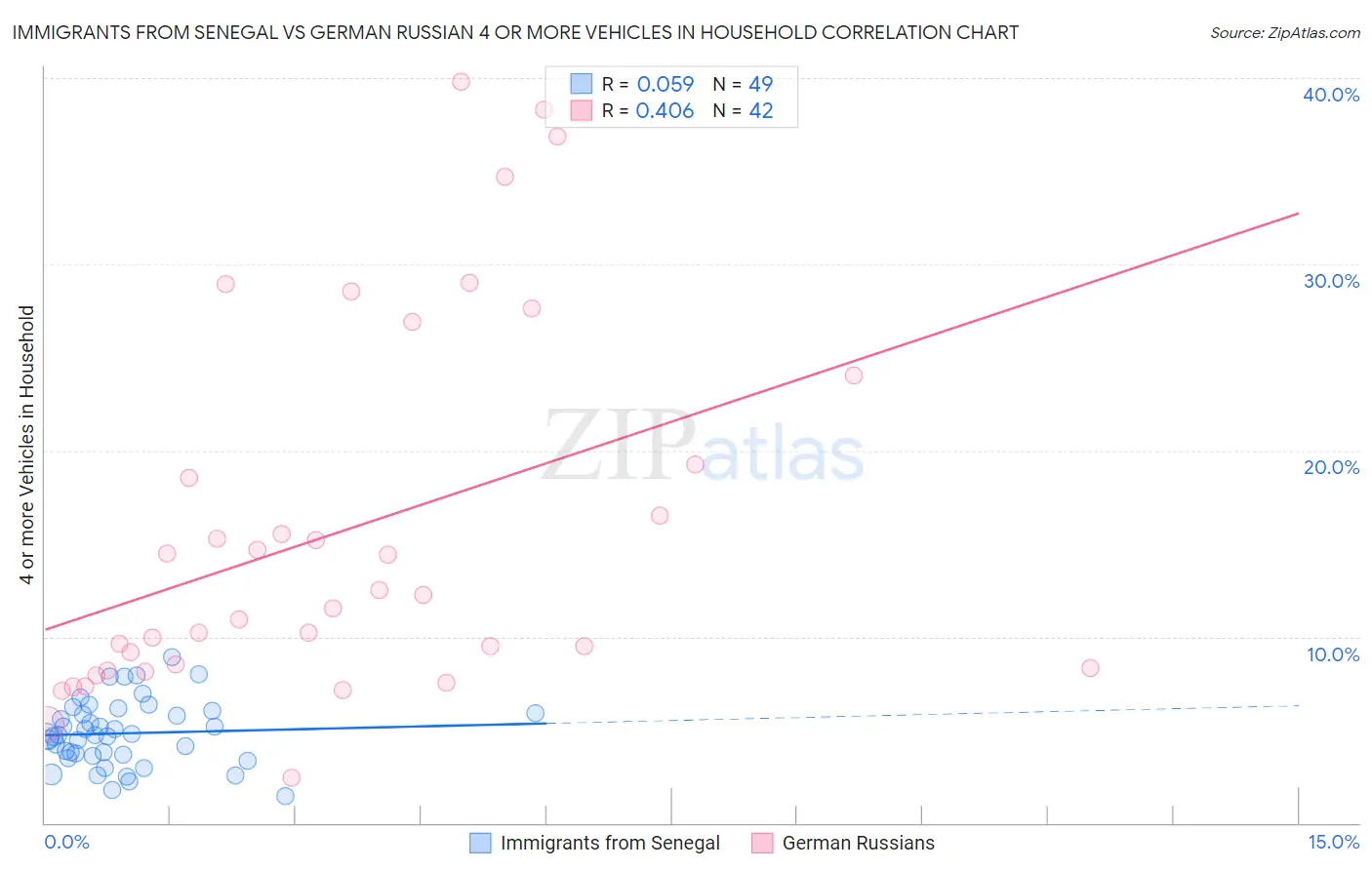 Immigrants from Senegal vs German Russian 4 or more Vehicles in Household
