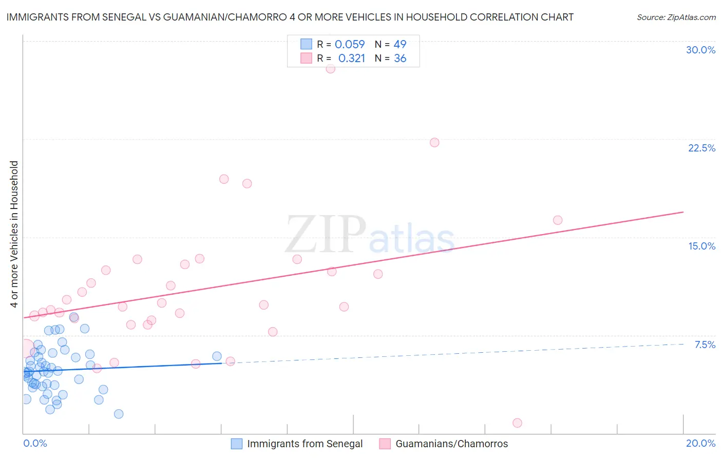 Immigrants from Senegal vs Guamanian/Chamorro 4 or more Vehicles in Household