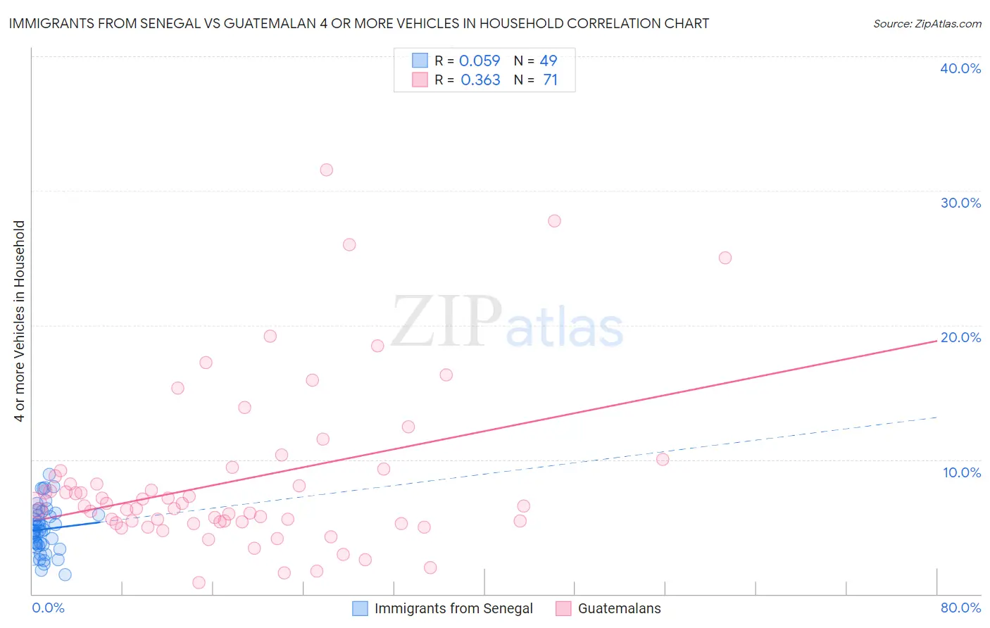 Immigrants from Senegal vs Guatemalan 4 or more Vehicles in Household