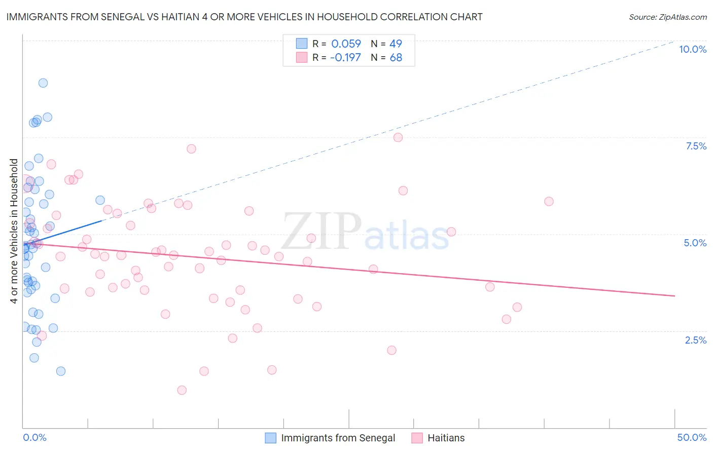 Immigrants from Senegal vs Haitian 4 or more Vehicles in Household