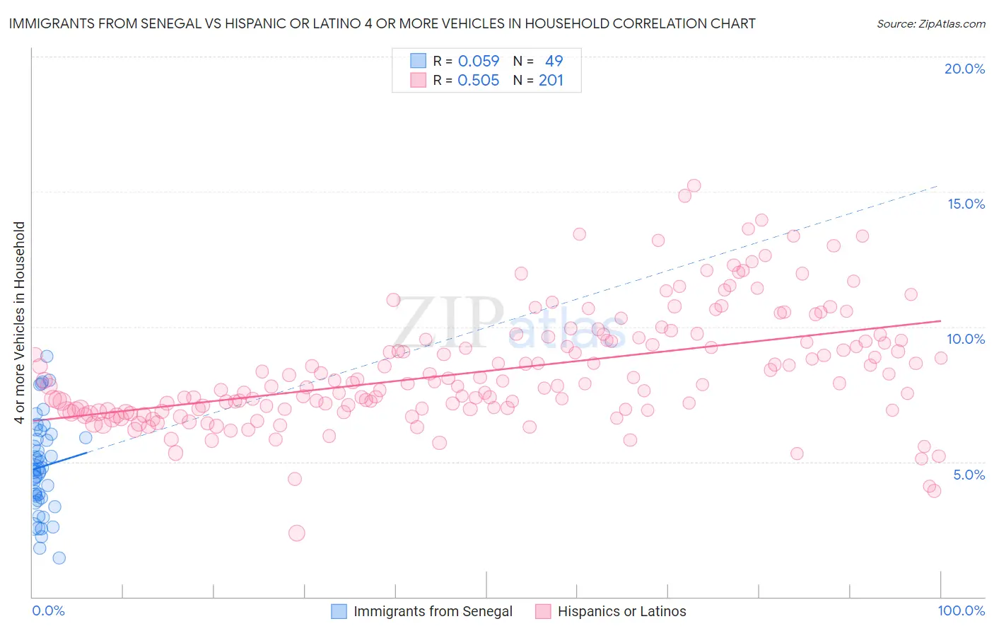 Immigrants from Senegal vs Hispanic or Latino 4 or more Vehicles in Household