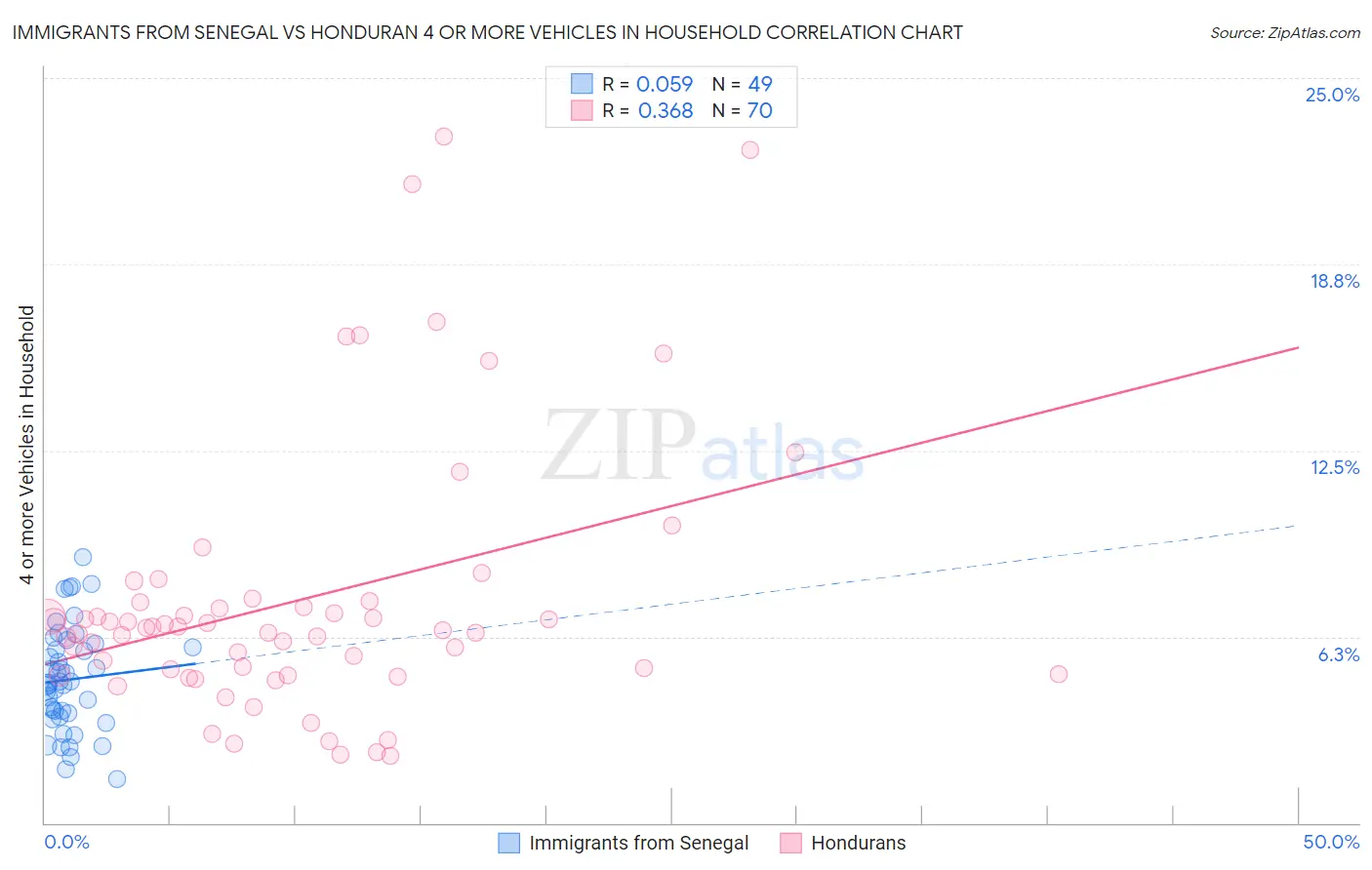 Immigrants from Senegal vs Honduran 4 or more Vehicles in Household