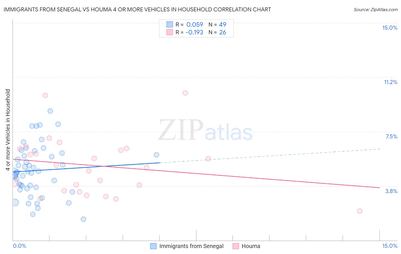 Immigrants from Senegal vs Houma 4 or more Vehicles in Household