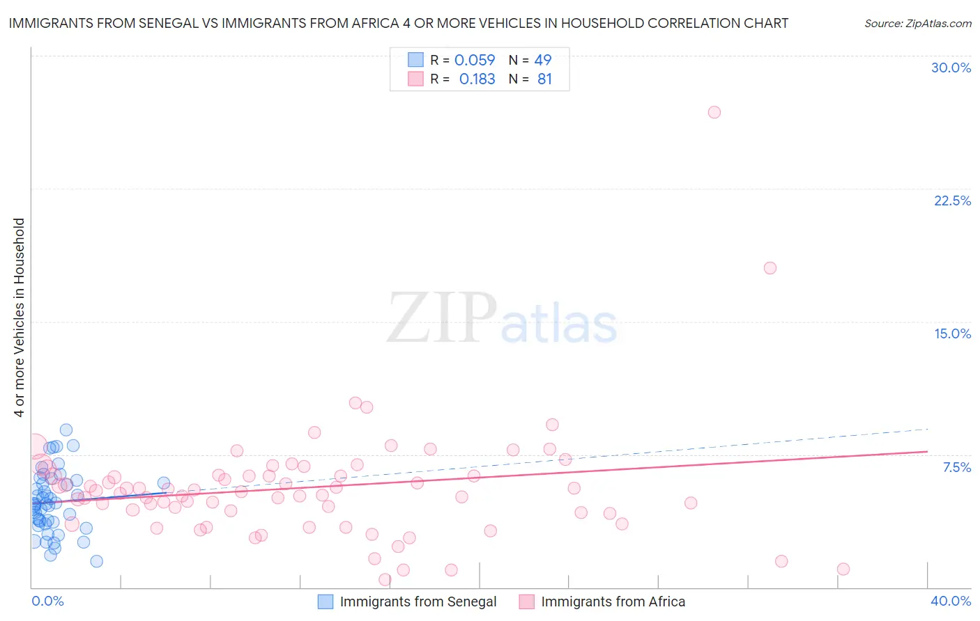 Immigrants from Senegal vs Immigrants from Africa 4 or more Vehicles in Household