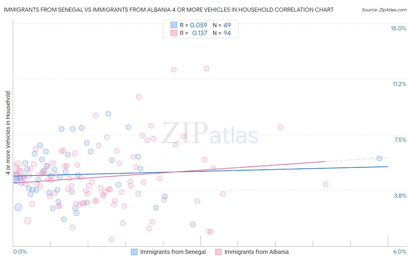Immigrants from Senegal vs Immigrants from Albania 4 or more Vehicles in Household
