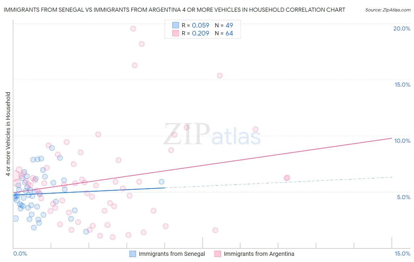 Immigrants from Senegal vs Immigrants from Argentina 4 or more Vehicles in Household