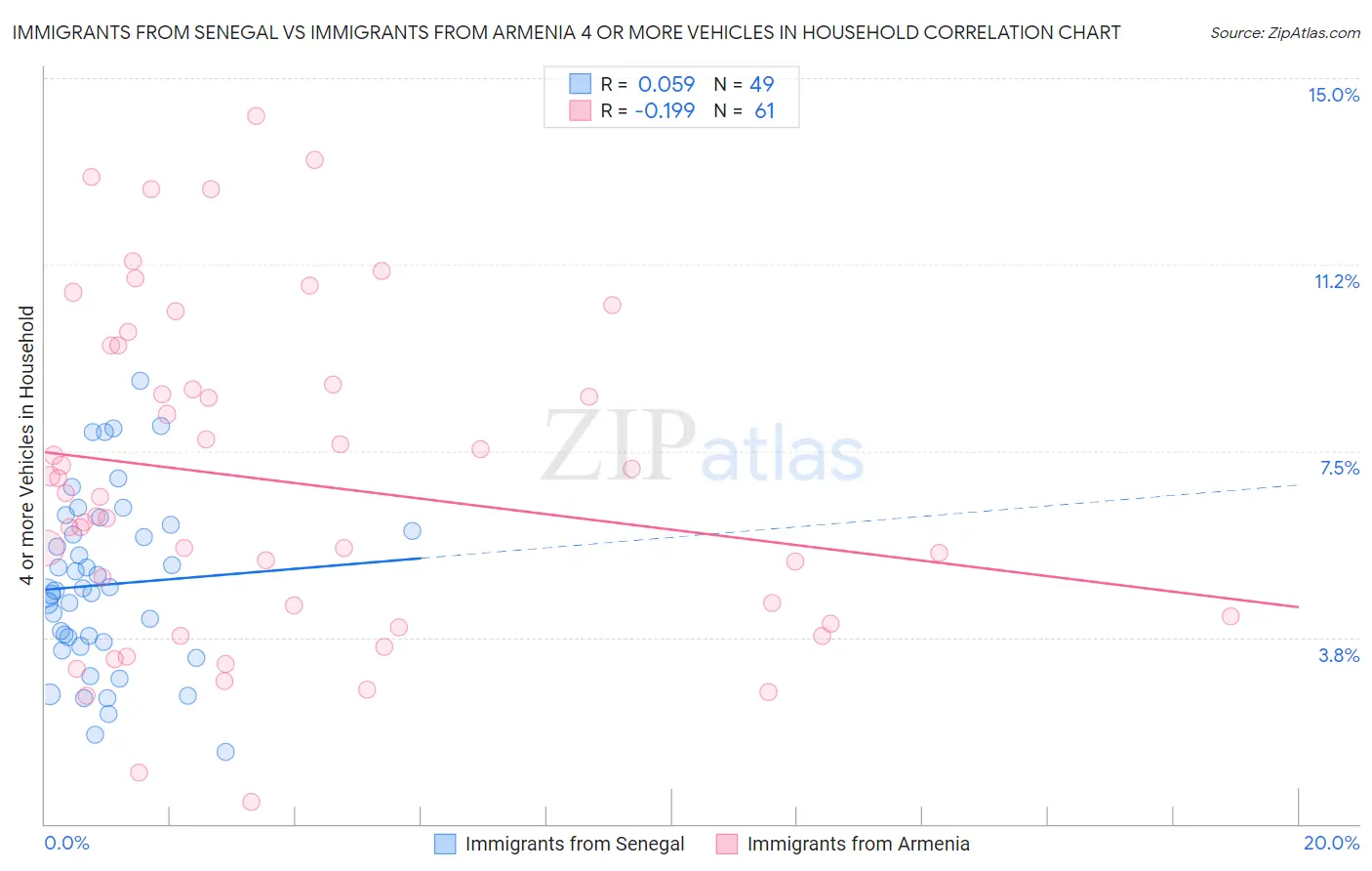 Immigrants from Senegal vs Immigrants from Armenia 4 or more Vehicles in Household