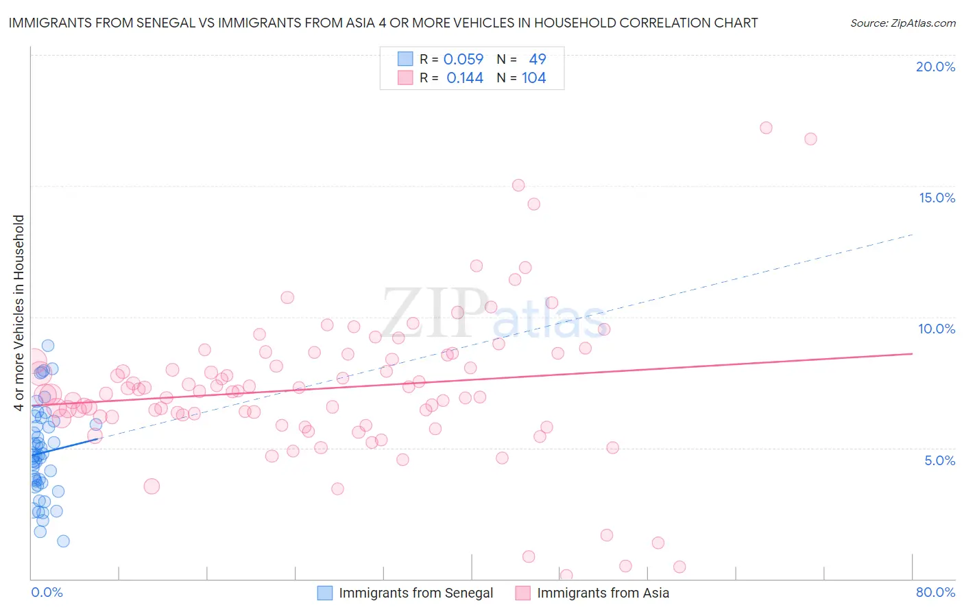 Immigrants from Senegal vs Immigrants from Asia 4 or more Vehicles in Household