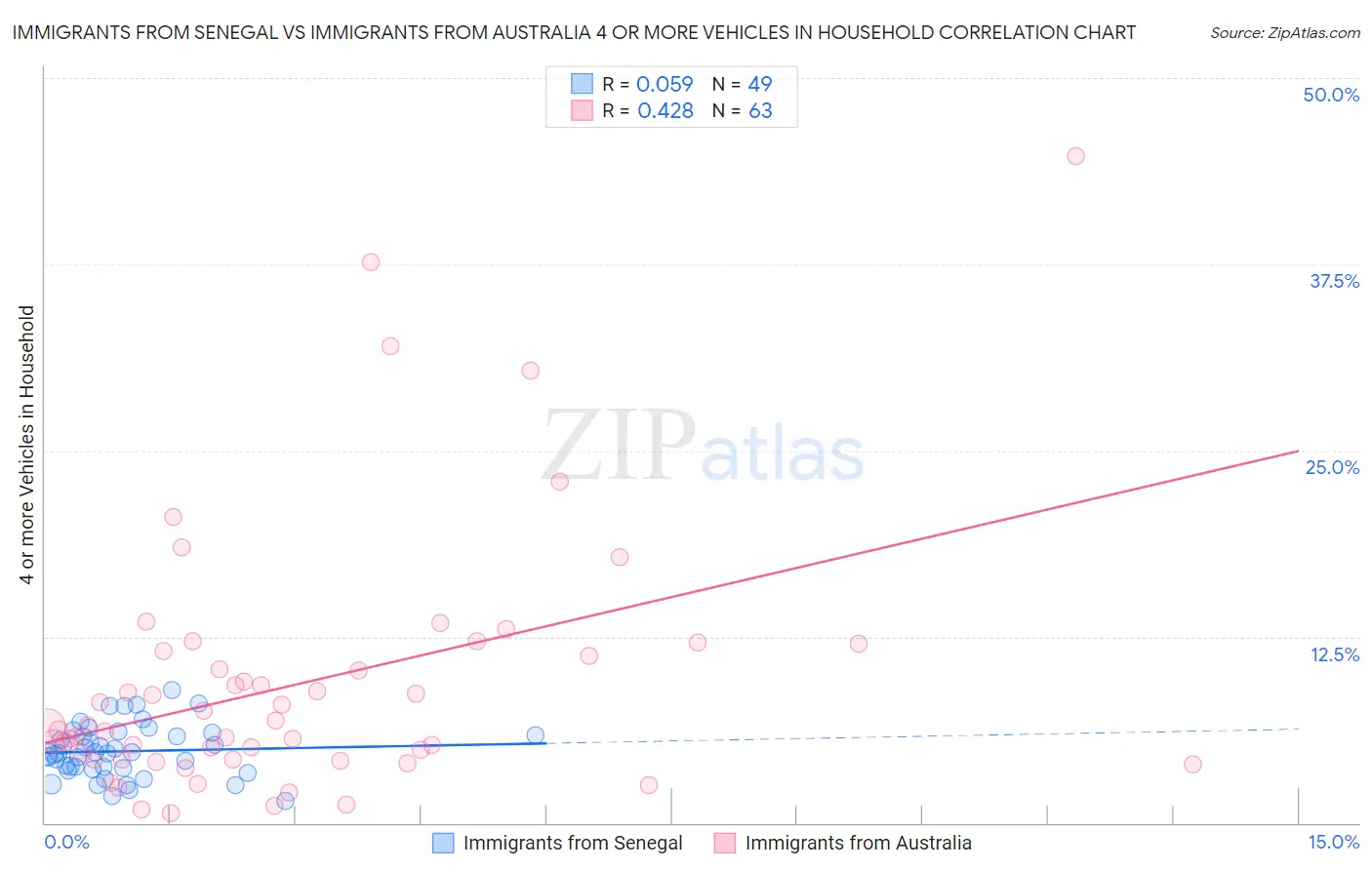 Immigrants from Senegal vs Immigrants from Australia 4 or more Vehicles in Household
