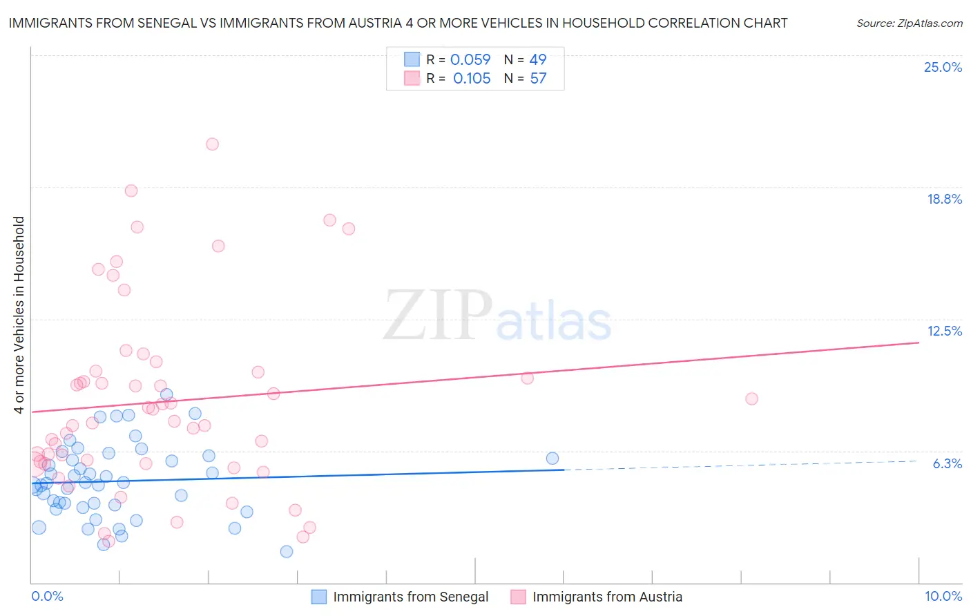 Immigrants from Senegal vs Immigrants from Austria 4 or more Vehicles in Household