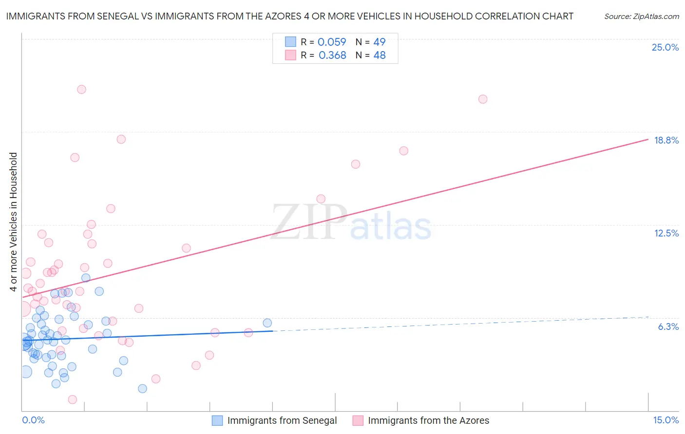 Immigrants from Senegal vs Immigrants from the Azores 4 or more Vehicles in Household