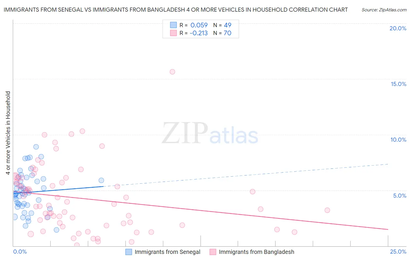 Immigrants from Senegal vs Immigrants from Bangladesh 4 or more Vehicles in Household