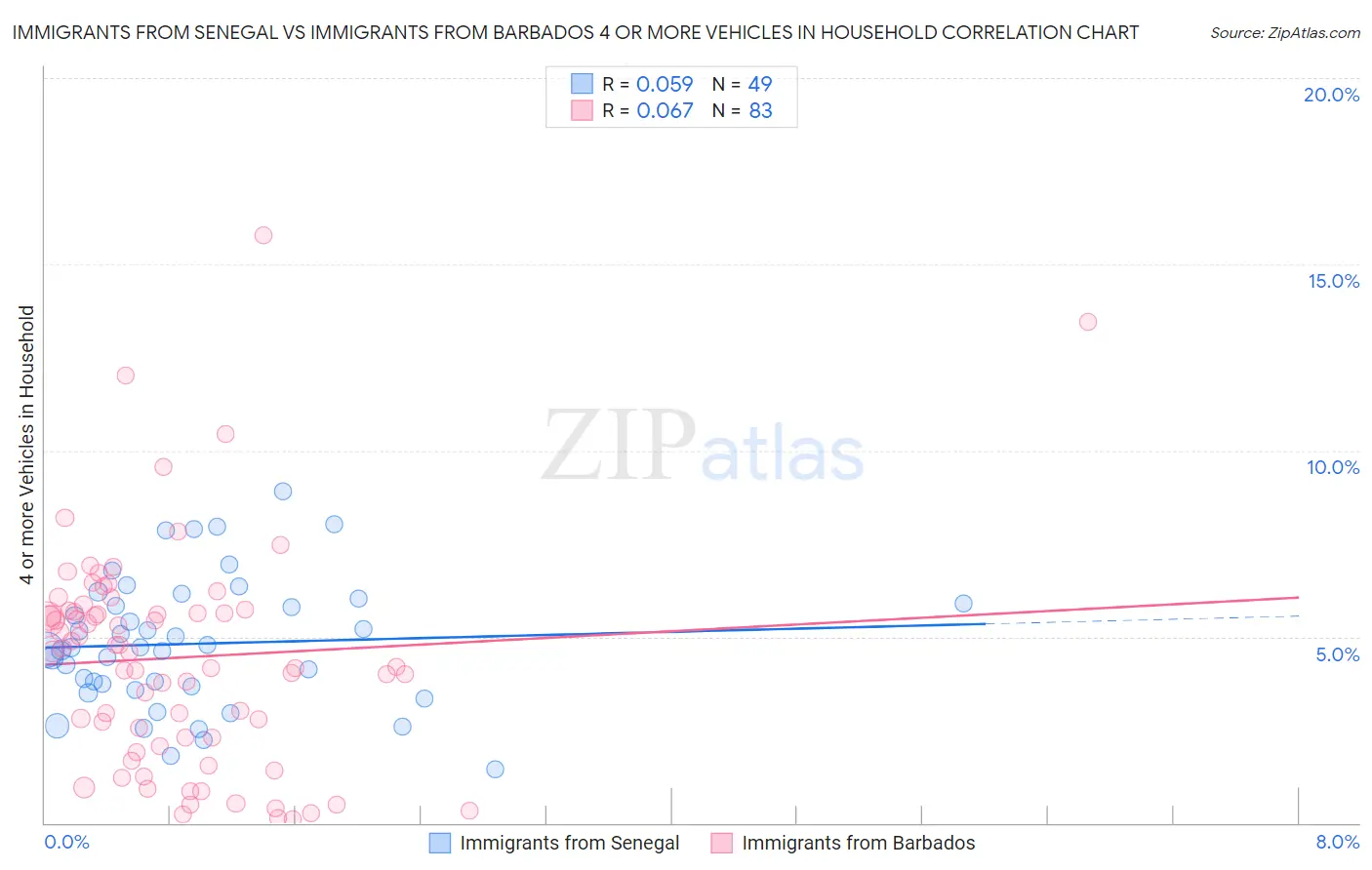 Immigrants from Senegal vs Immigrants from Barbados 4 or more Vehicles in Household