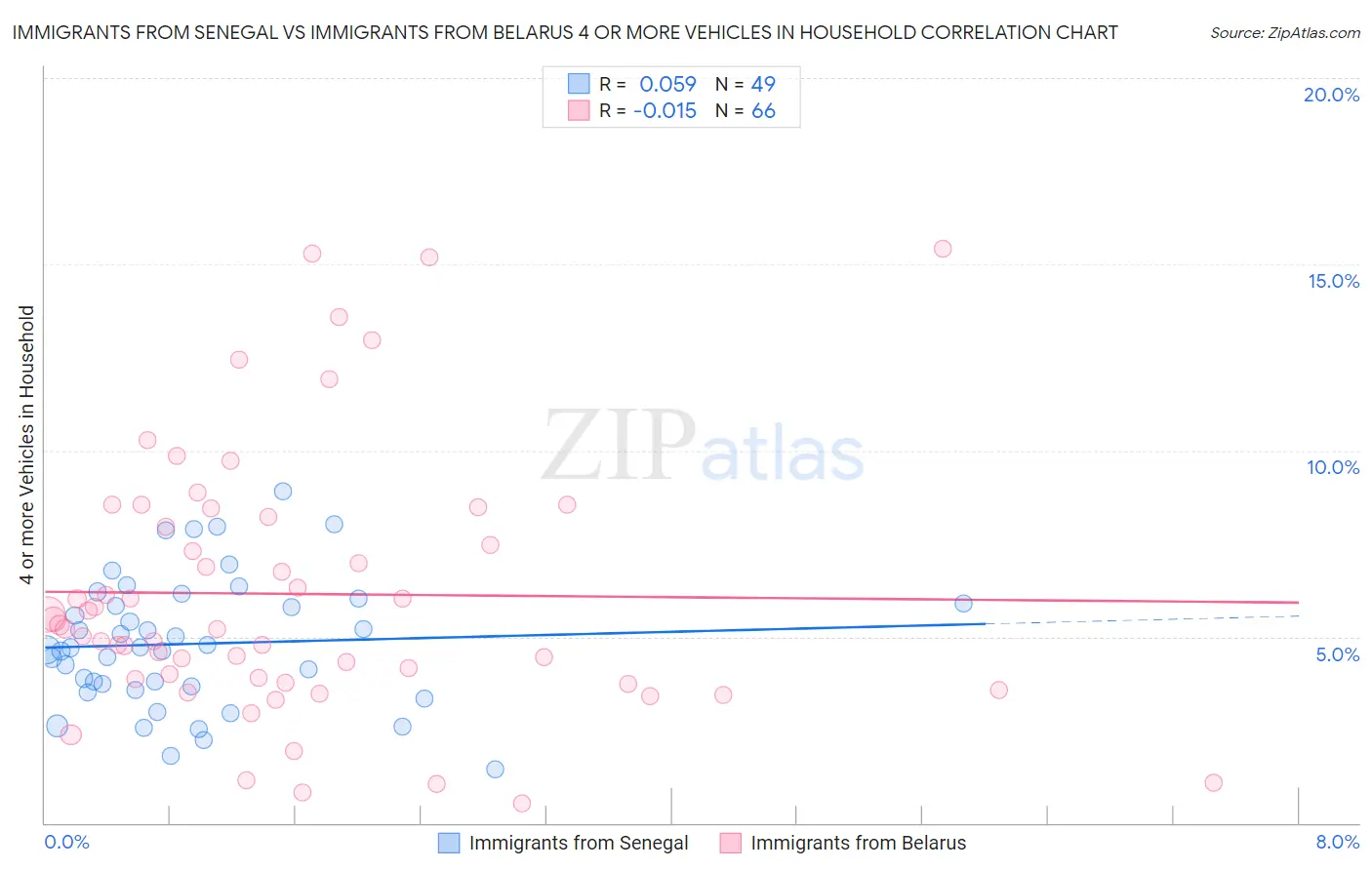 Immigrants from Senegal vs Immigrants from Belarus 4 or more Vehicles in Household