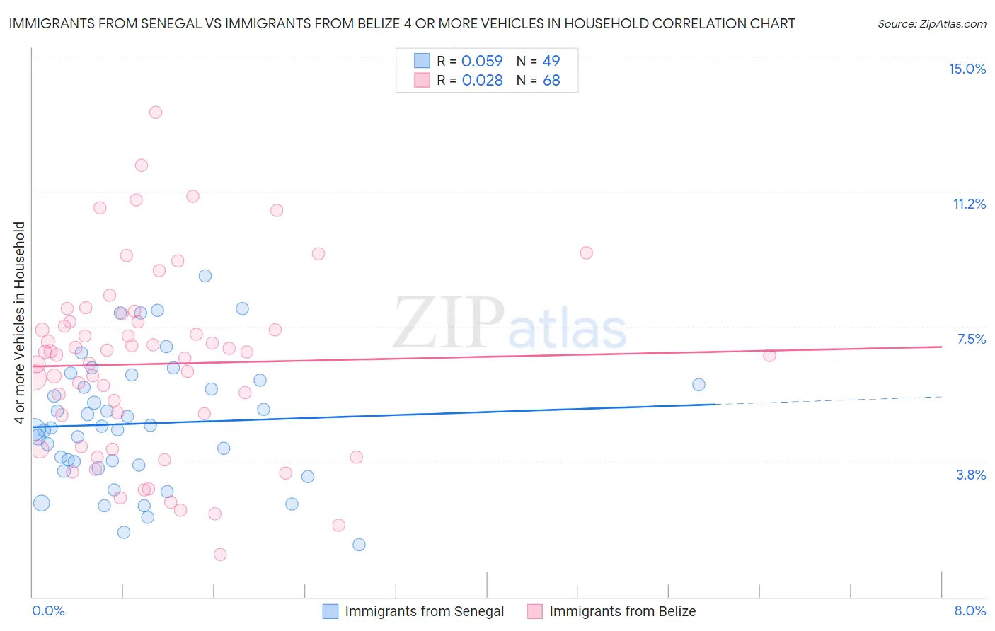 Immigrants from Senegal vs Immigrants from Belize 4 or more Vehicles in Household