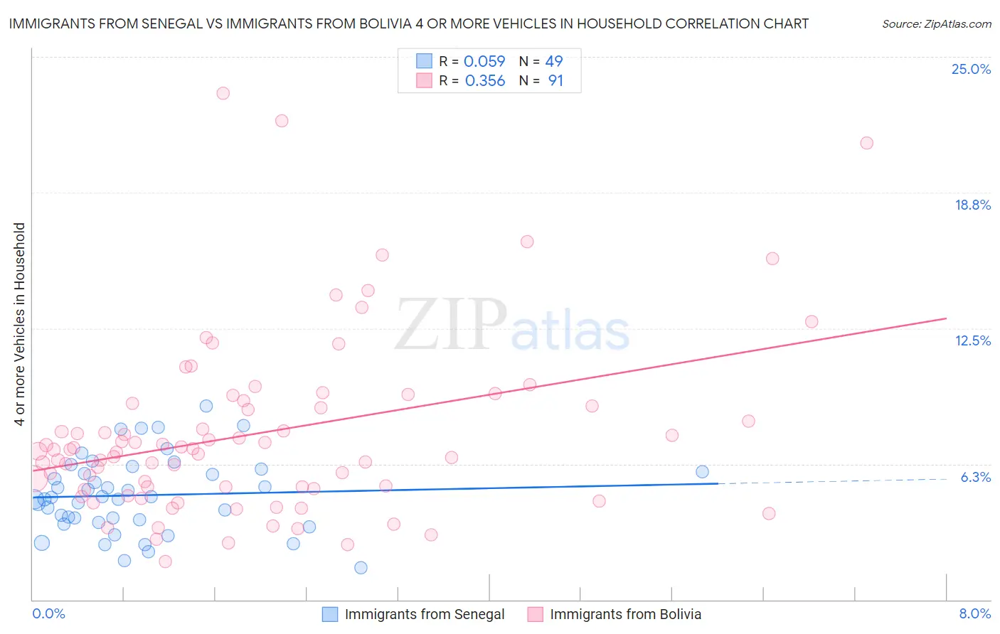 Immigrants from Senegal vs Immigrants from Bolivia 4 or more Vehicles in Household