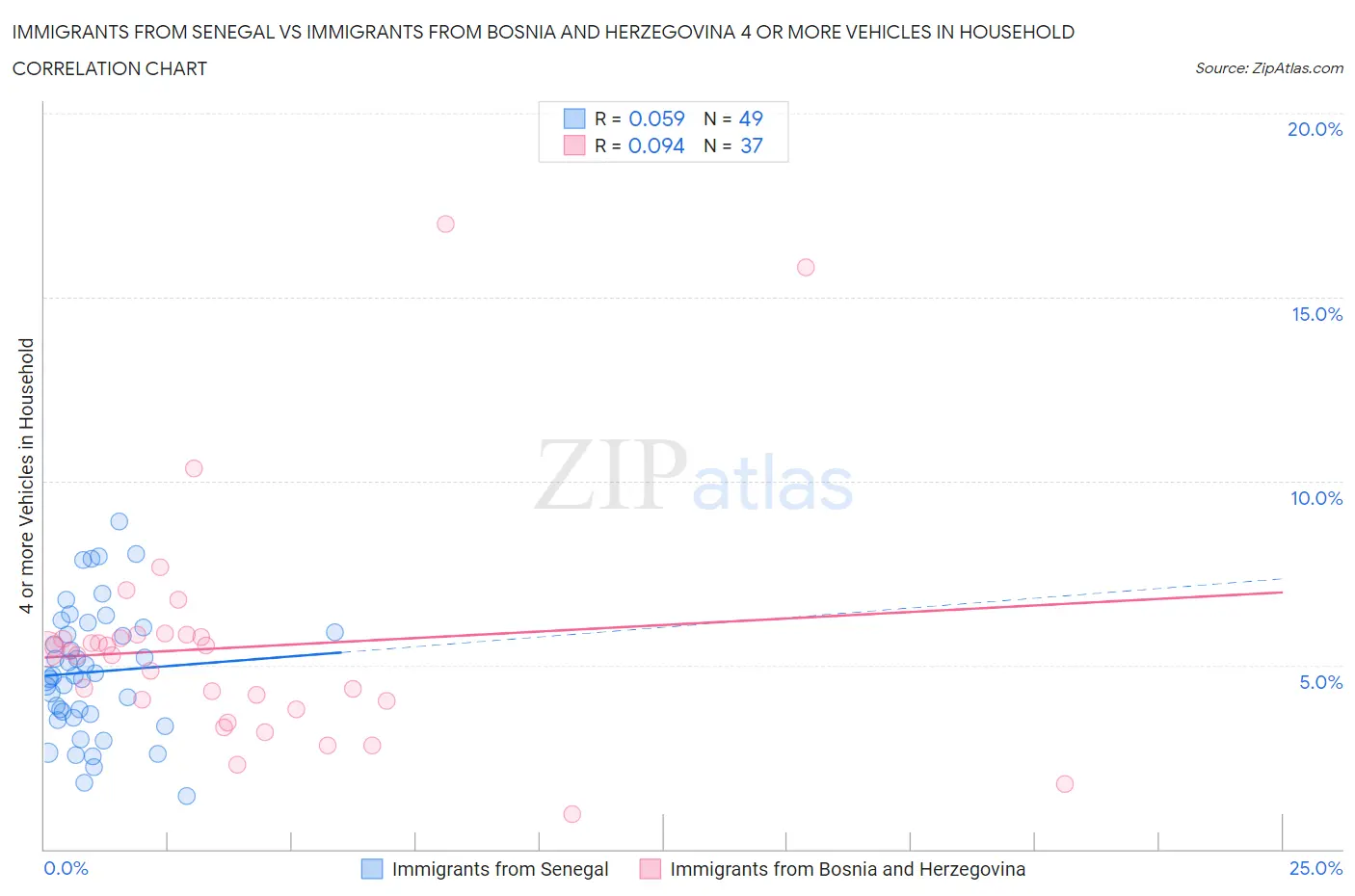 Immigrants from Senegal vs Immigrants from Bosnia and Herzegovina 4 or more Vehicles in Household