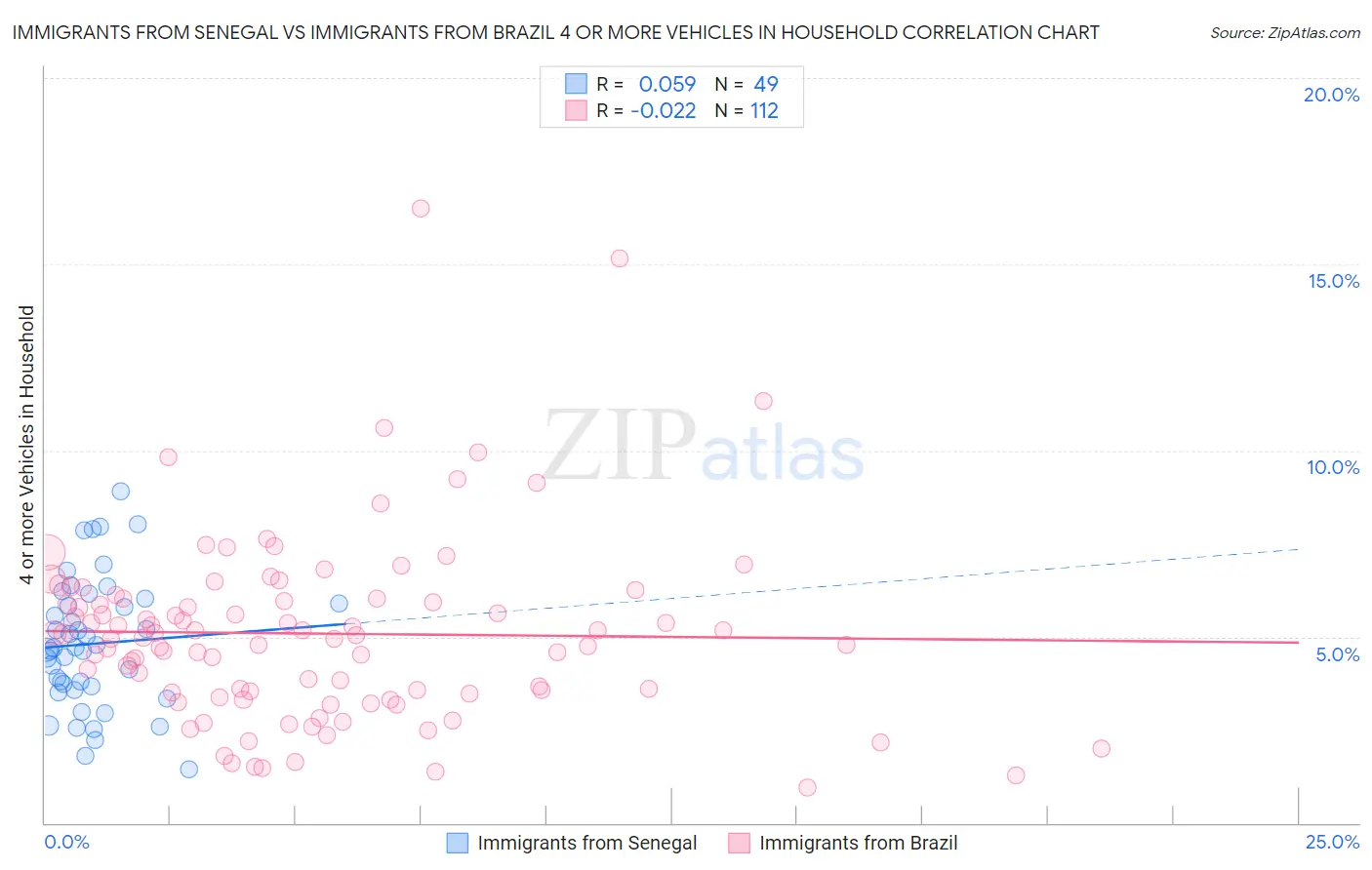 Immigrants from Senegal vs Immigrants from Brazil 4 or more Vehicles in Household