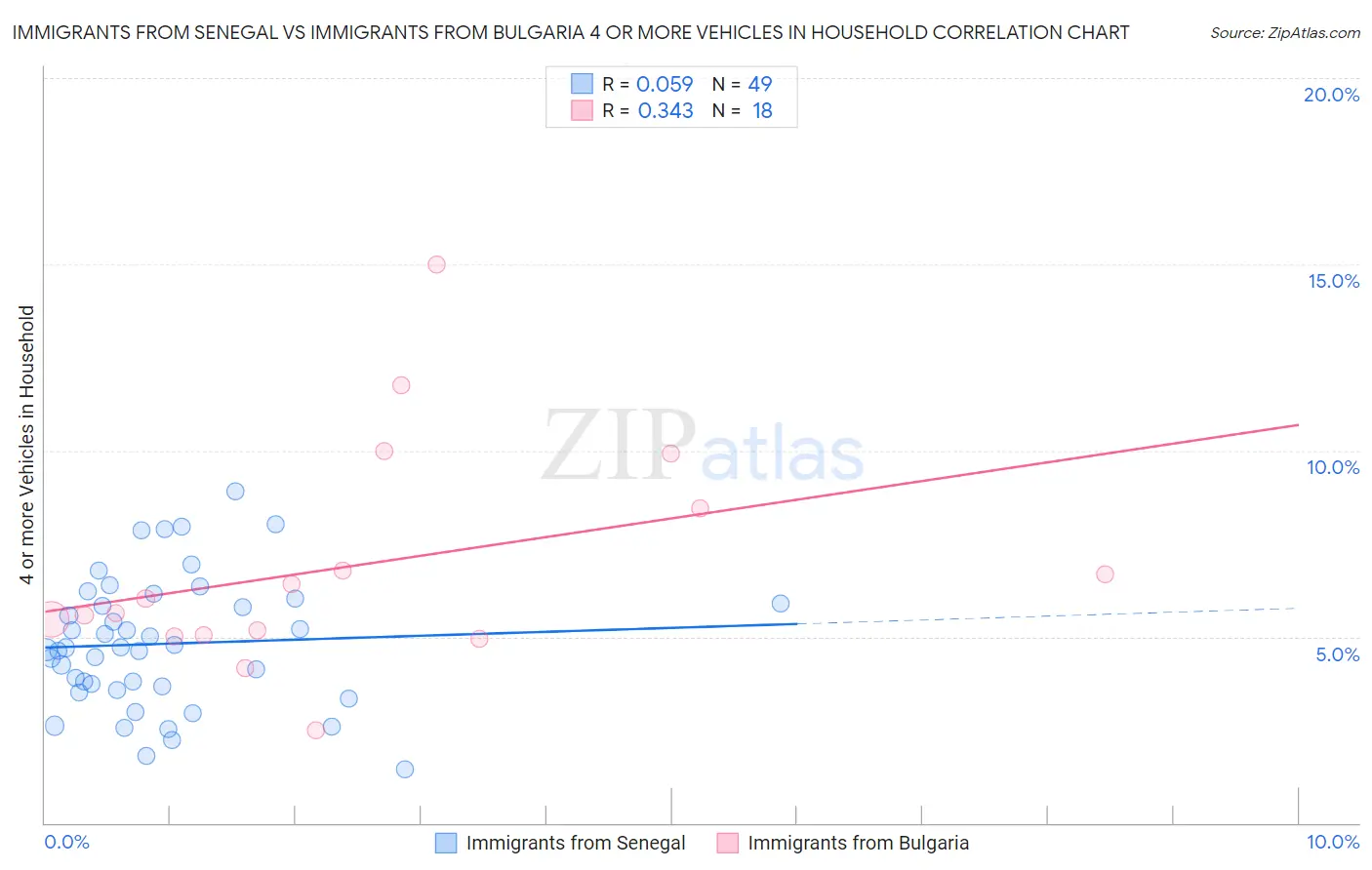 Immigrants from Senegal vs Immigrants from Bulgaria 4 or more Vehicles in Household